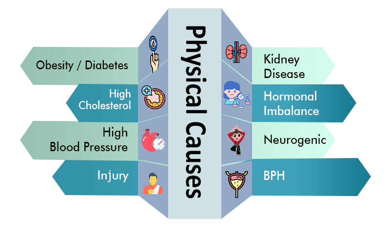 physical causes 