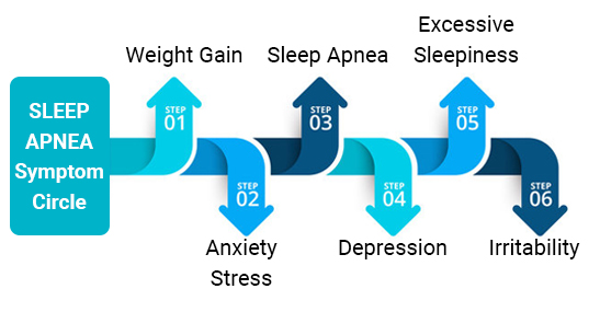 SLEEP APΝΕΑ Symptom Circle