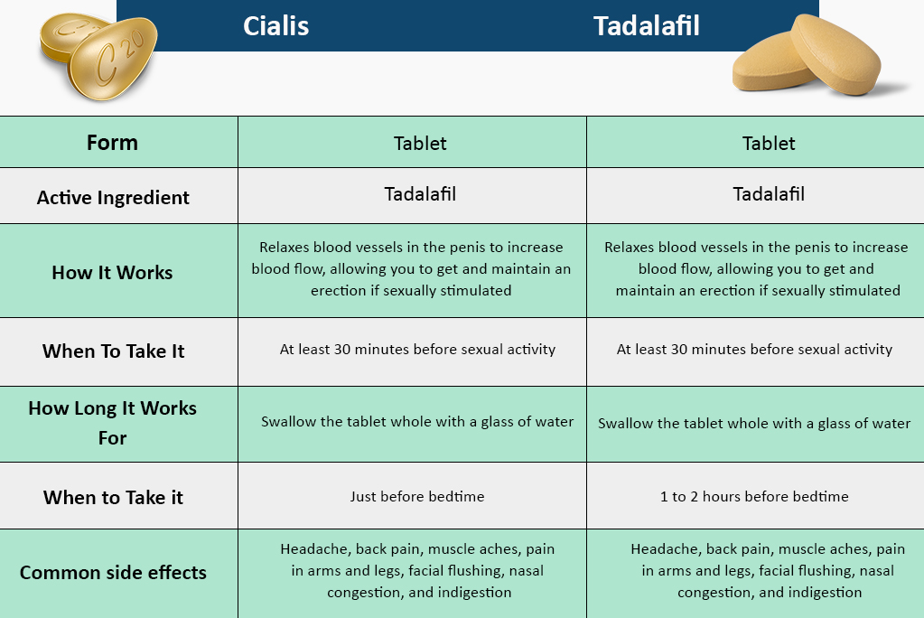 cialis and tadalafil