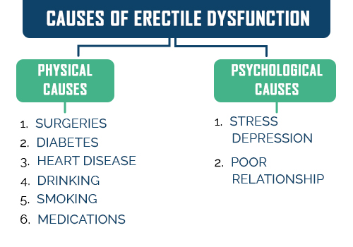 CAUSES OF ERECTILE DYSFUNCTION