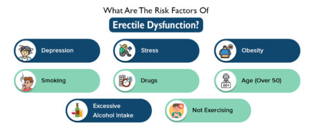 What are the risk factors of erectile dysfunction
