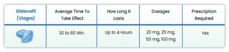 Does Generic Viagra (sildenafil) Work? 