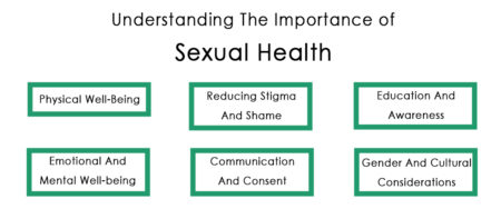 Understanding the Importance of Sexual Health