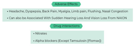 Adverse effects And Drug interactions